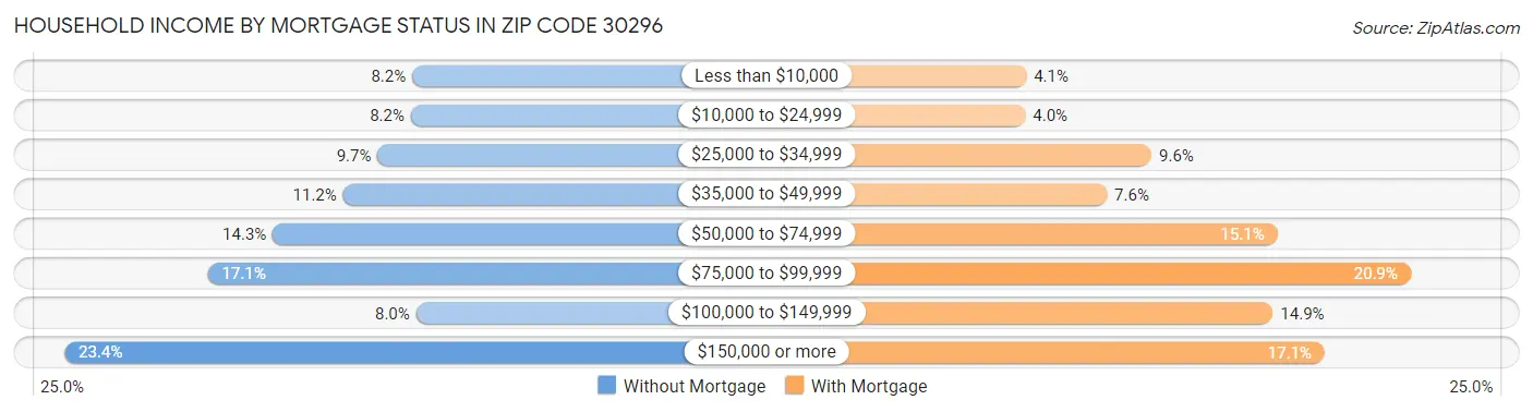 Household Income by Mortgage Status in Zip Code 30296