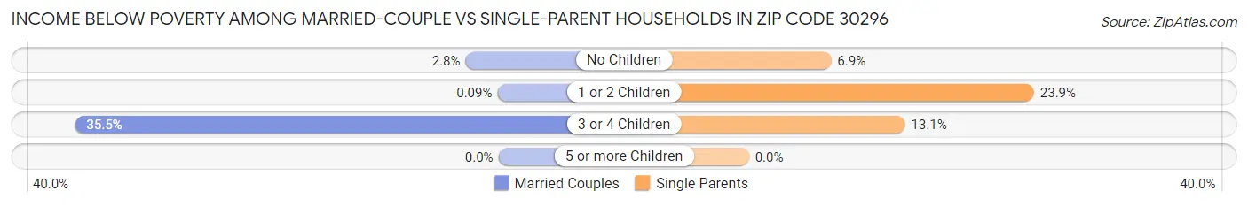 Income Below Poverty Among Married-Couple vs Single-Parent Households in Zip Code 30296