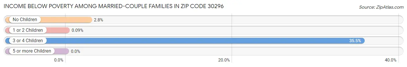 Income Below Poverty Among Married-Couple Families in Zip Code 30296