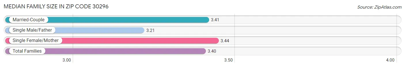 Median Family Size in Zip Code 30296