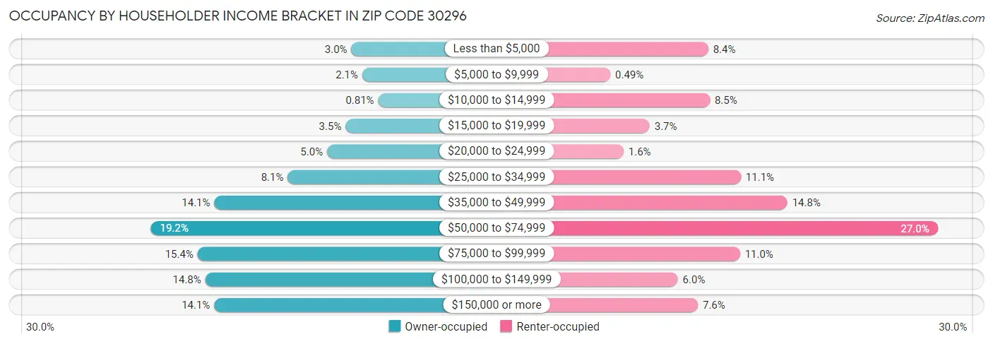 Occupancy by Householder Income Bracket in Zip Code 30296