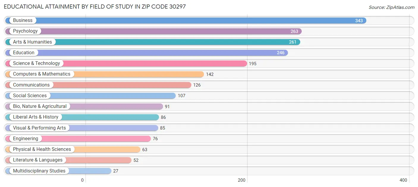 Educational Attainment by Field of Study in Zip Code 30297