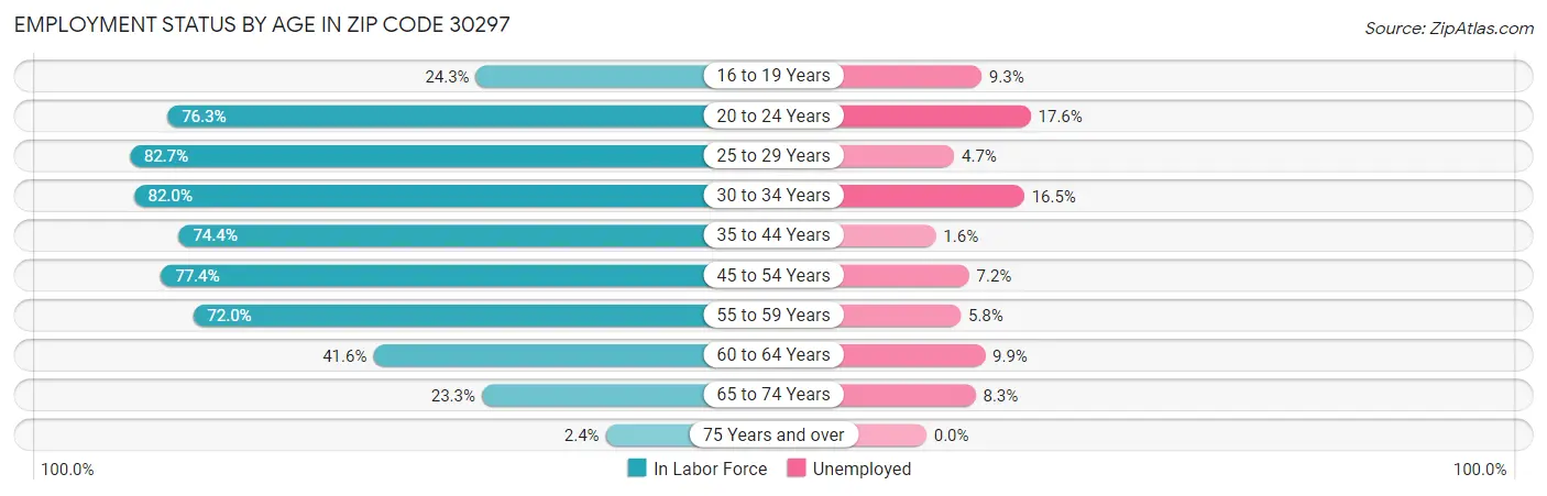 Employment Status by Age in Zip Code 30297
