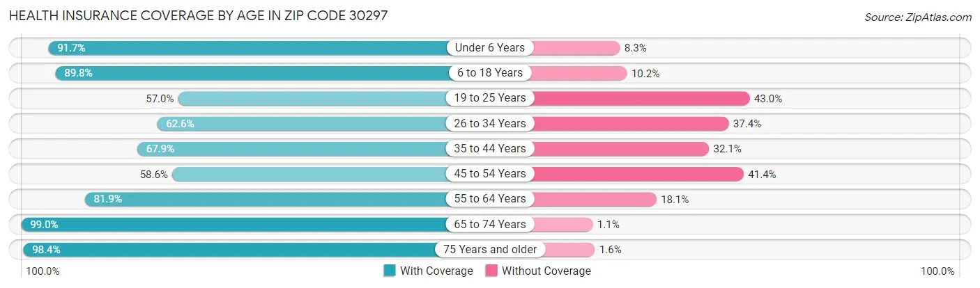 Health Insurance Coverage by Age in Zip Code 30297