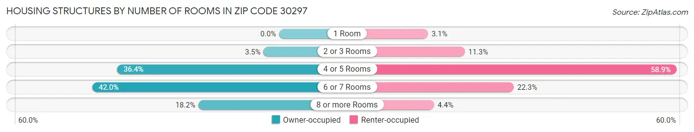 Housing Structures by Number of Rooms in Zip Code 30297