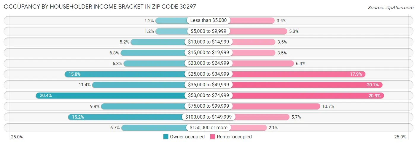 Occupancy by Householder Income Bracket in Zip Code 30297