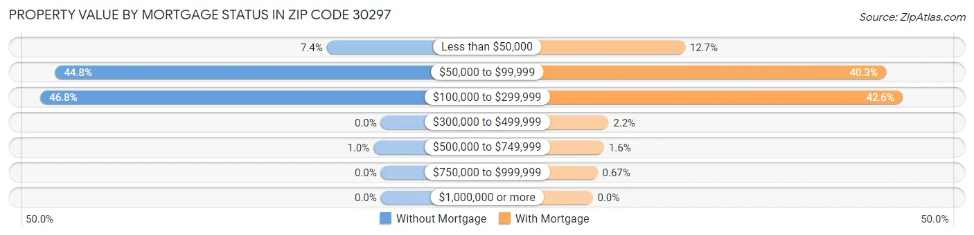 Property Value by Mortgage Status in Zip Code 30297
