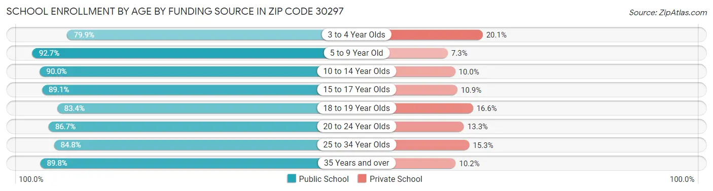 School Enrollment by Age by Funding Source in Zip Code 30297