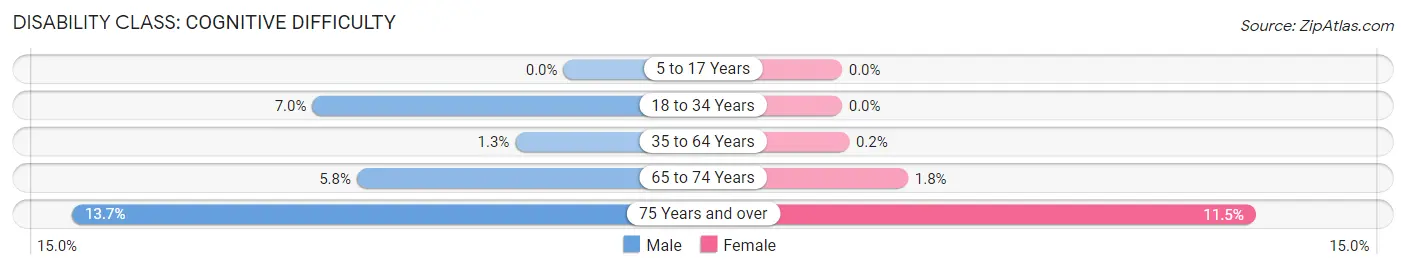 Disability in Zip Code 30305: <span>Cognitive Difficulty</span>