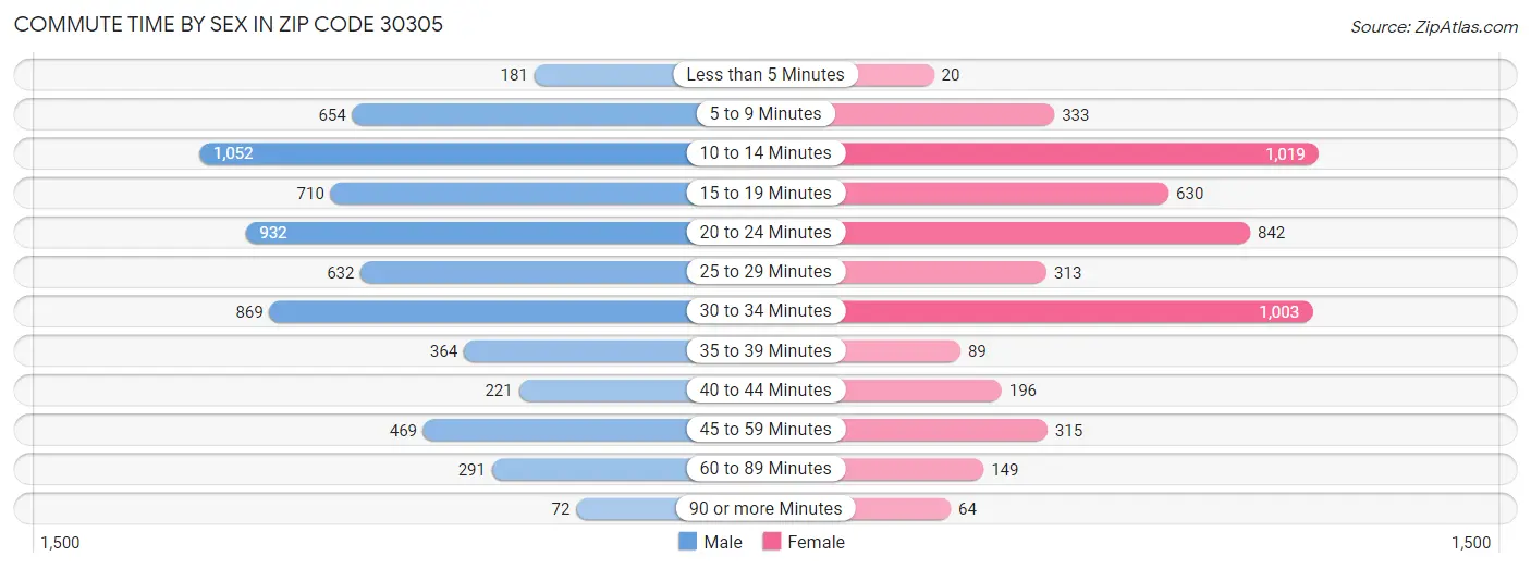 Commute Time by Sex in Zip Code 30305