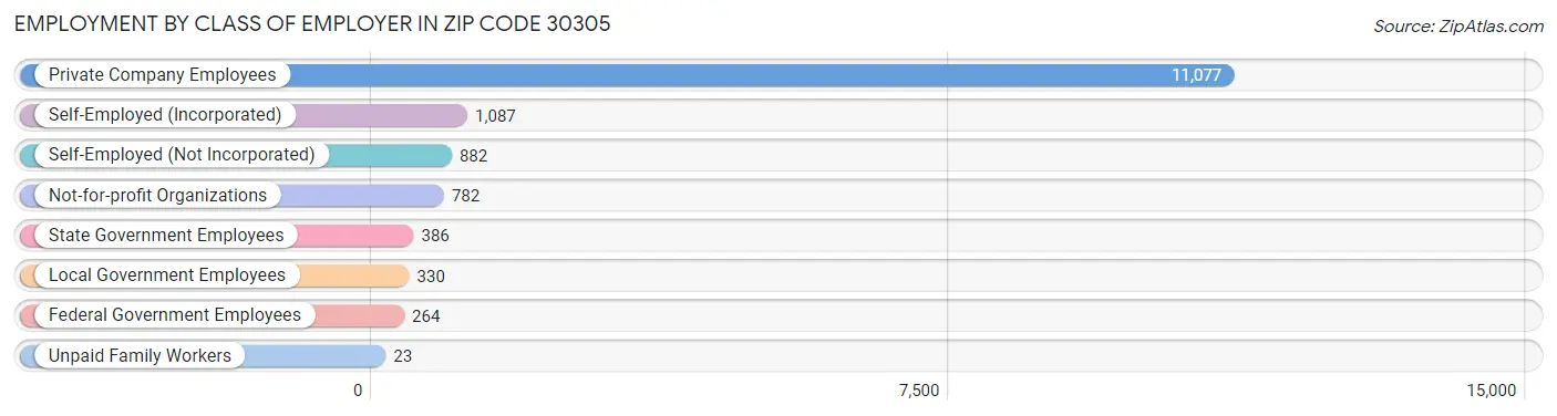 Employment by Class of Employer in Zip Code 30305