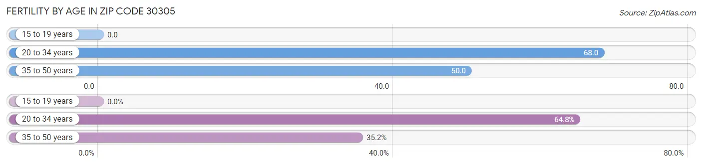 Female Fertility by Age in Zip Code 30305