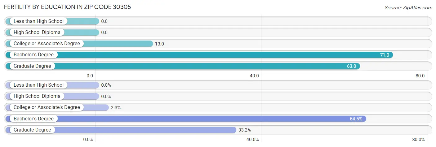 Female Fertility by Education Attainment in Zip Code 30305