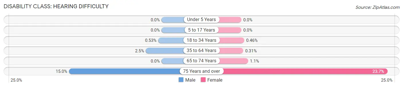 Disability in Zip Code 30305: <span>Hearing Difficulty</span>