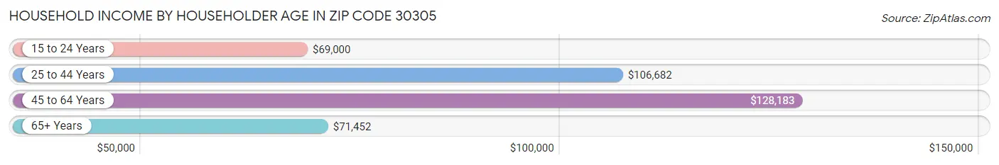 Household Income by Householder Age in Zip Code 30305