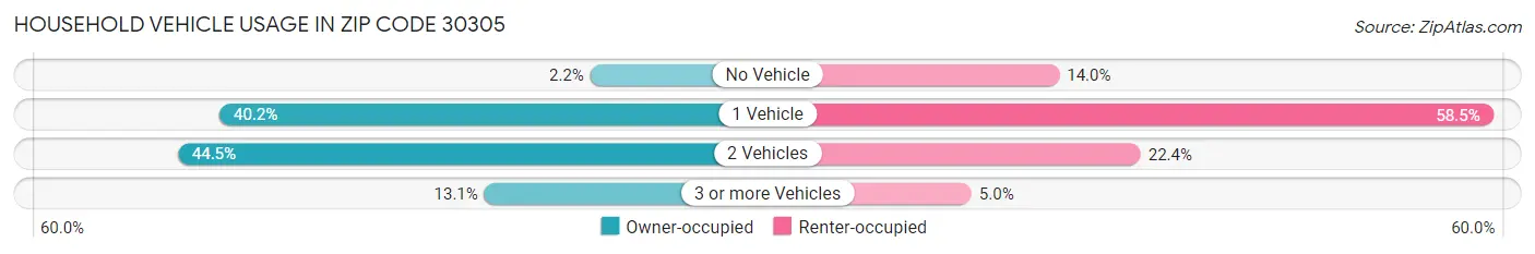 Household Vehicle Usage in Zip Code 30305