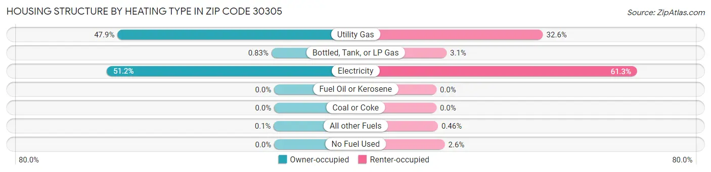 Housing Structure by Heating Type in Zip Code 30305