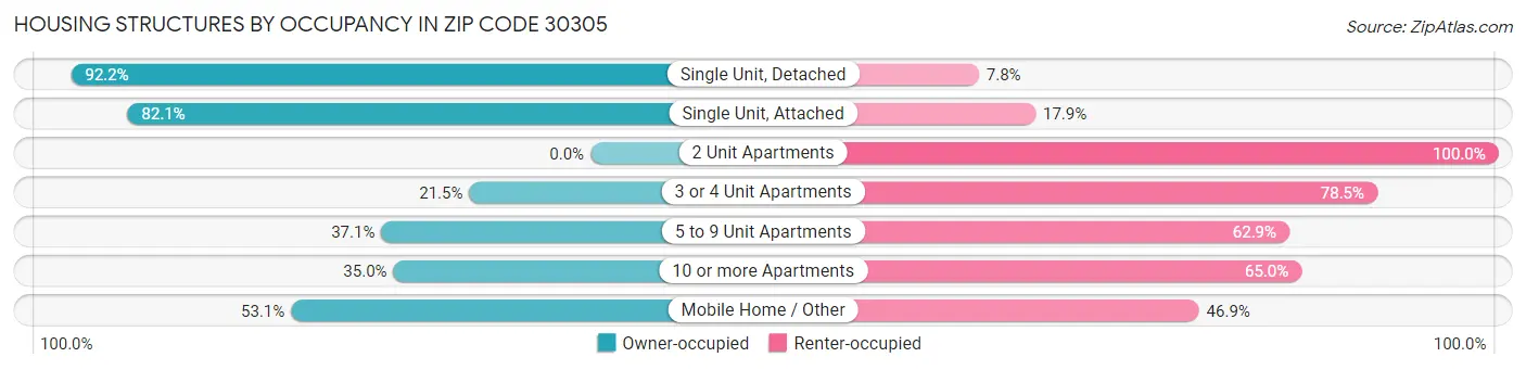 Housing Structures by Occupancy in Zip Code 30305