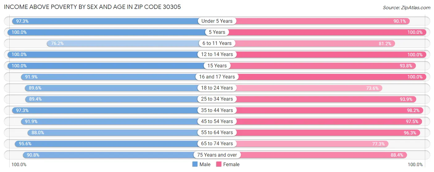 Income Above Poverty by Sex and Age in Zip Code 30305