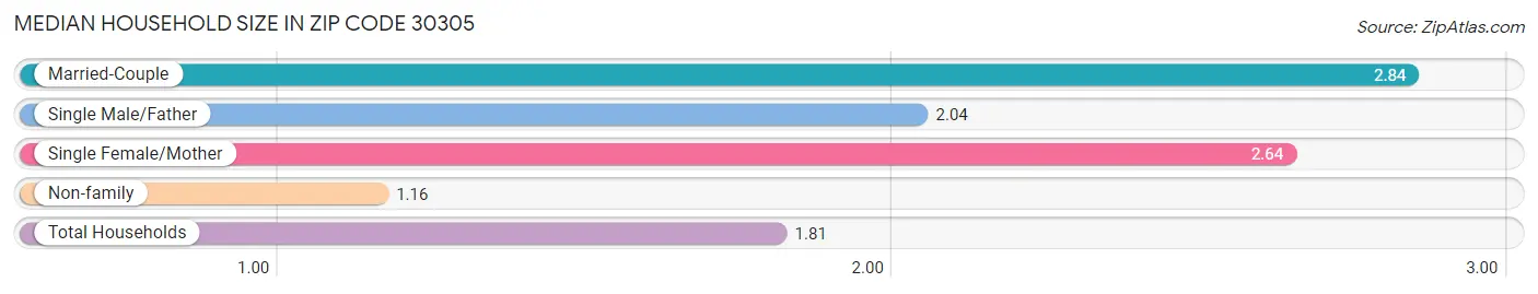 Median Household Size in Zip Code 30305