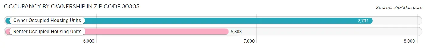 Occupancy by Ownership in Zip Code 30305