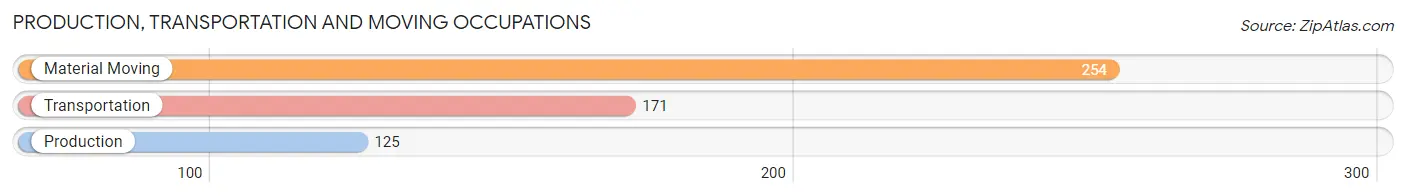 Production, Transportation and Moving Occupations in Zip Code 30305