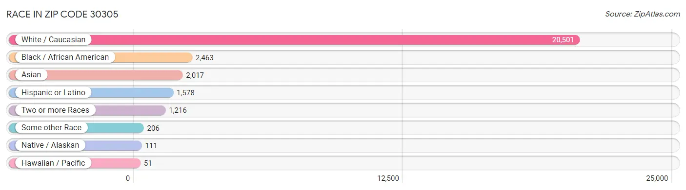Race in Zip Code 30305