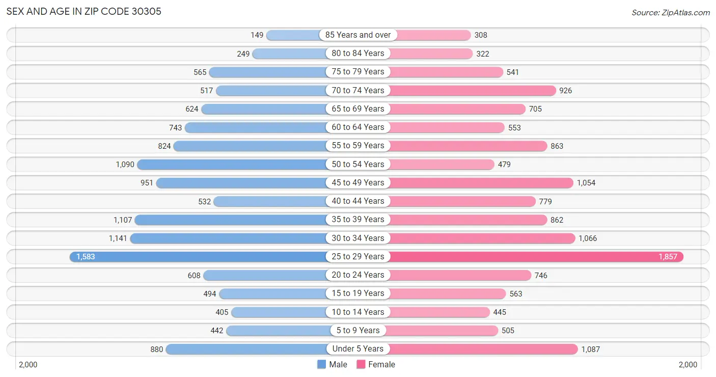 Sex and Age in Zip Code 30305