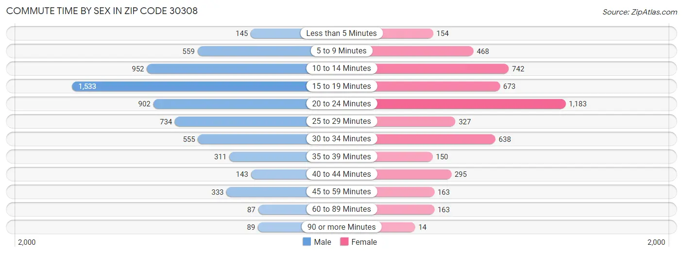 Commute Time by Sex in Zip Code 30308