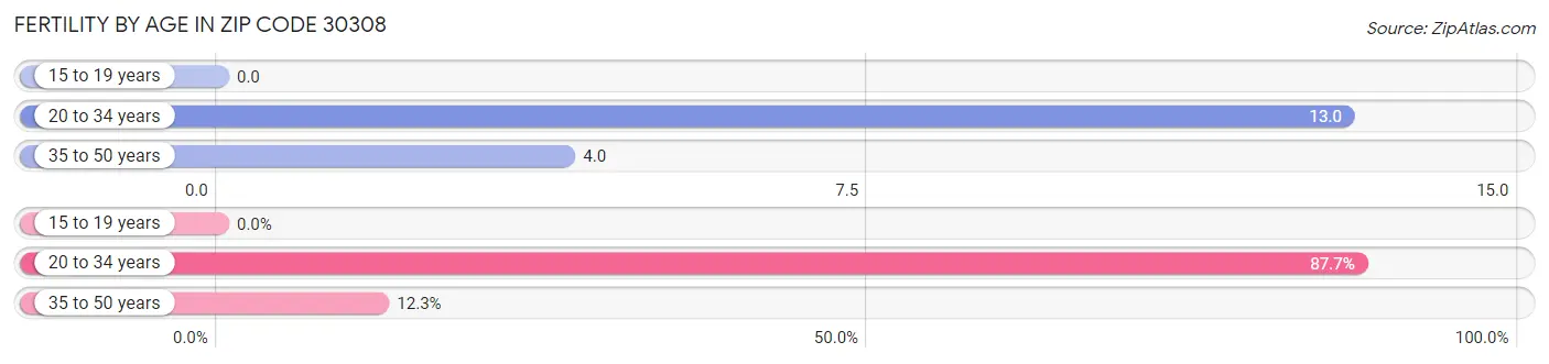 Female Fertility by Age in Zip Code 30308