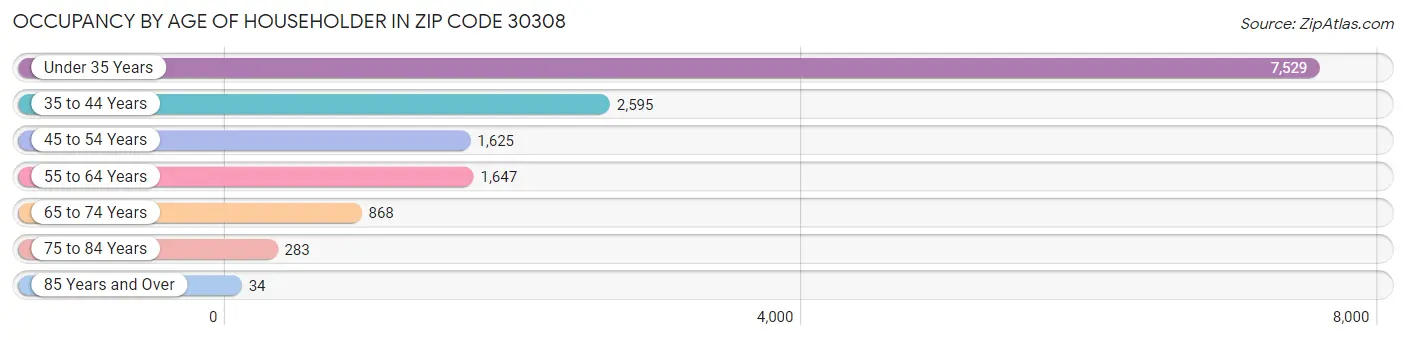 Occupancy by Age of Householder in Zip Code 30308