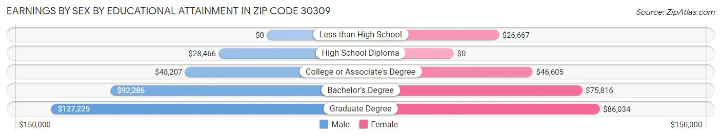Earnings by Sex by Educational Attainment in Zip Code 30309