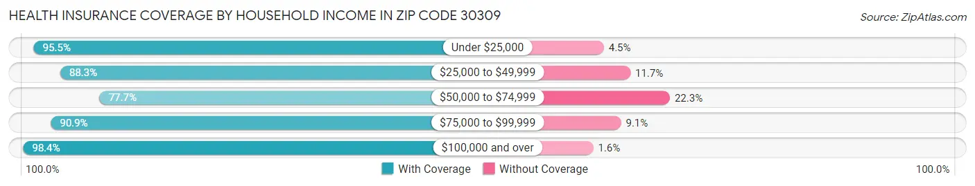 Health Insurance Coverage by Household Income in Zip Code 30309