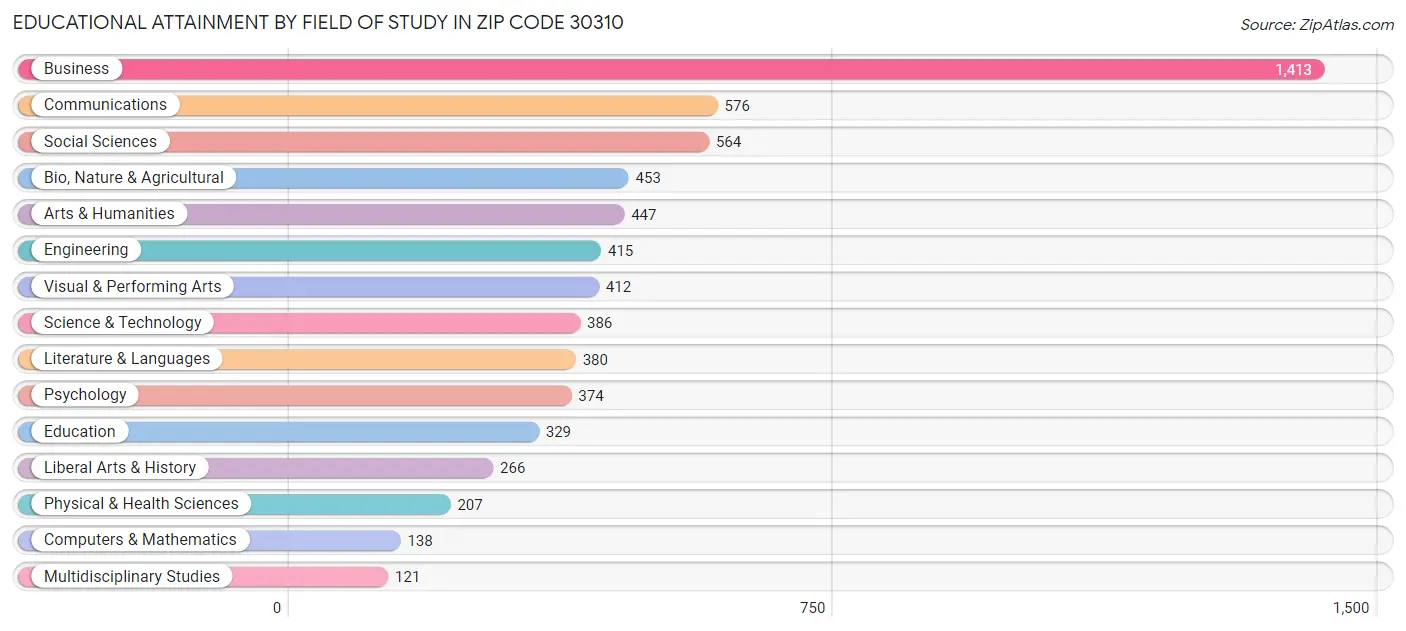 Educational Attainment by Field of Study in Zip Code 30310