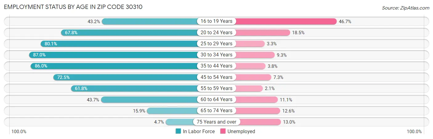 Employment Status by Age in Zip Code 30310