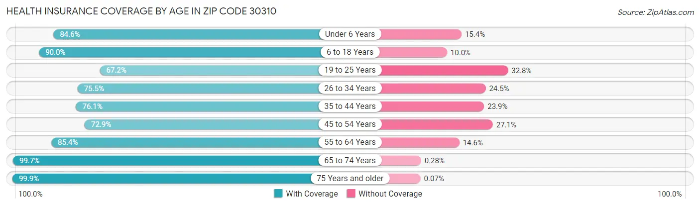 Health Insurance Coverage by Age in Zip Code 30310