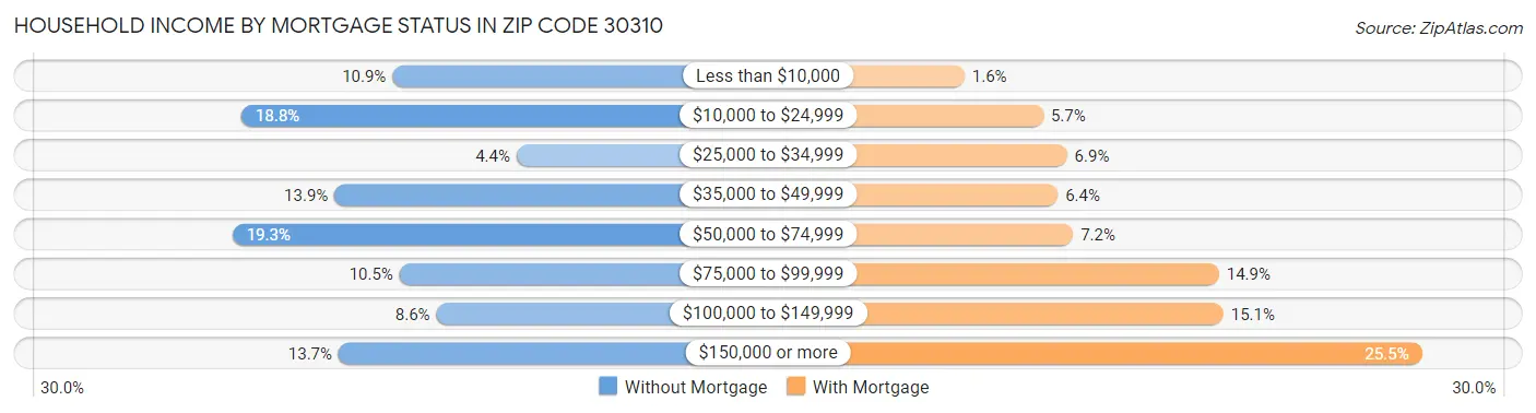 Household Income by Mortgage Status in Zip Code 30310
