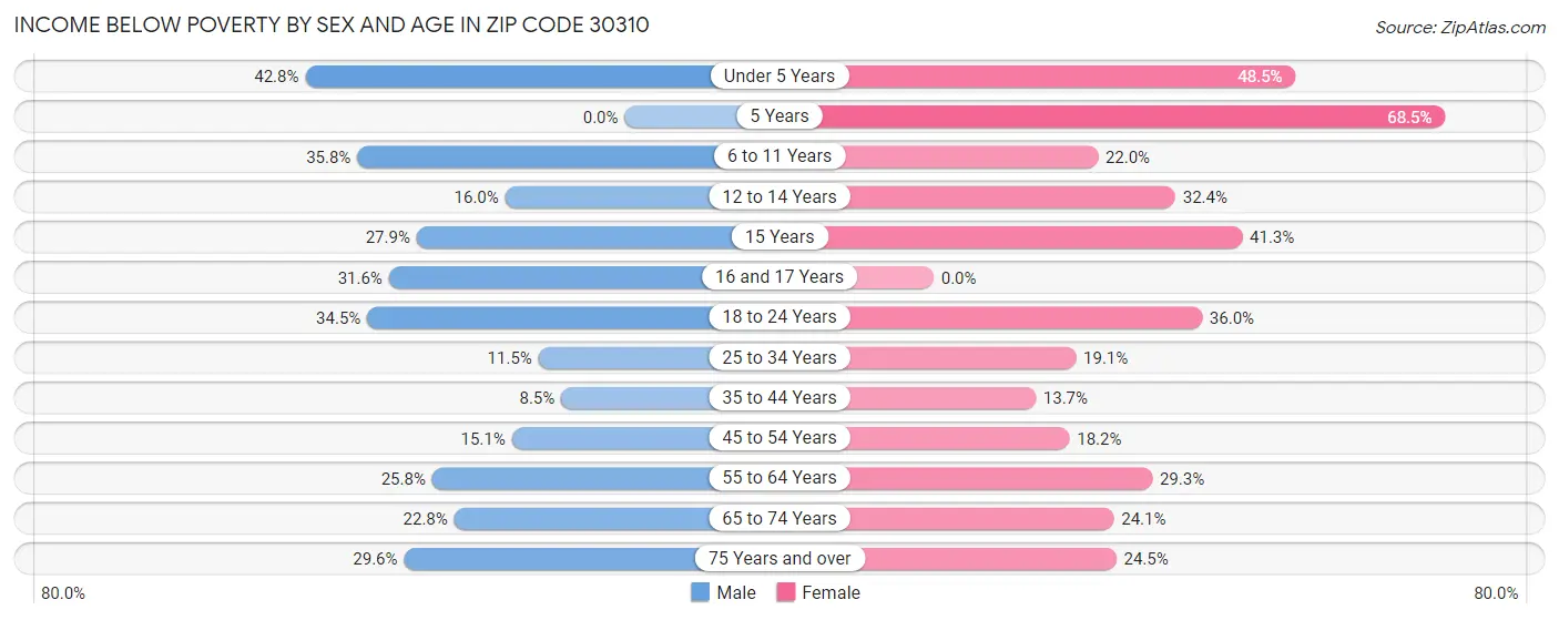 Income Below Poverty by Sex and Age in Zip Code 30310