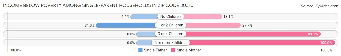 Income Below Poverty Among Single-Parent Households in Zip Code 30310
