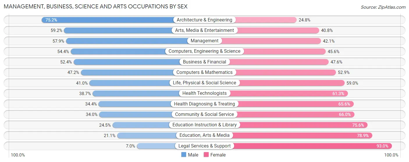 Management, Business, Science and Arts Occupations by Sex in Zip Code 30310