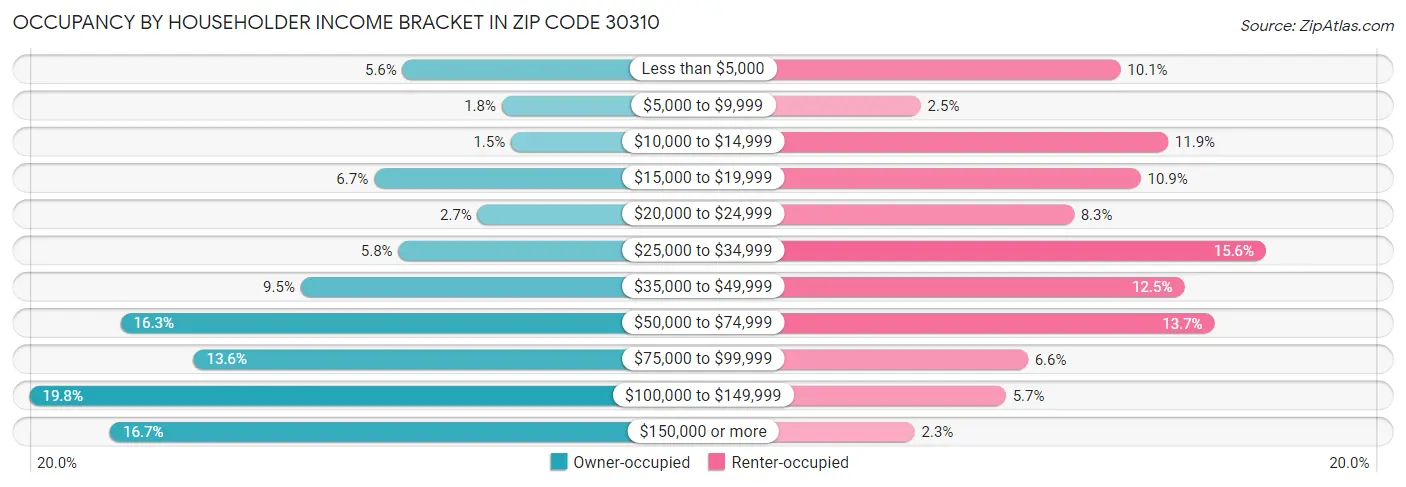 Occupancy by Householder Income Bracket in Zip Code 30310