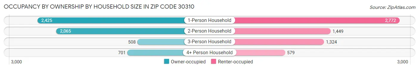 Occupancy by Ownership by Household Size in Zip Code 30310