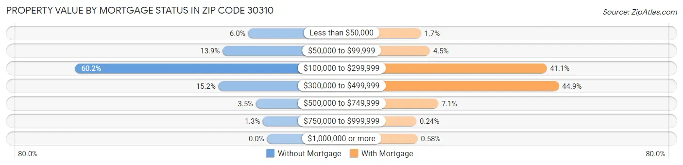 Property Value by Mortgage Status in Zip Code 30310
