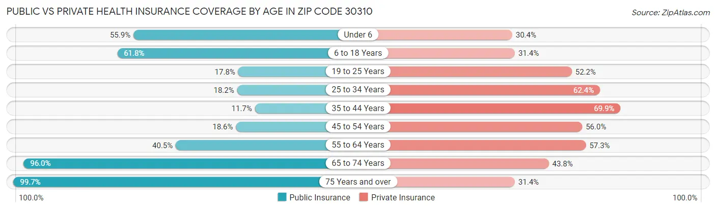Public vs Private Health Insurance Coverage by Age in Zip Code 30310