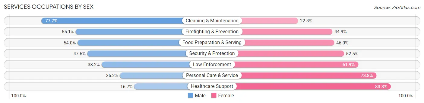 Services Occupations by Sex in Zip Code 30310