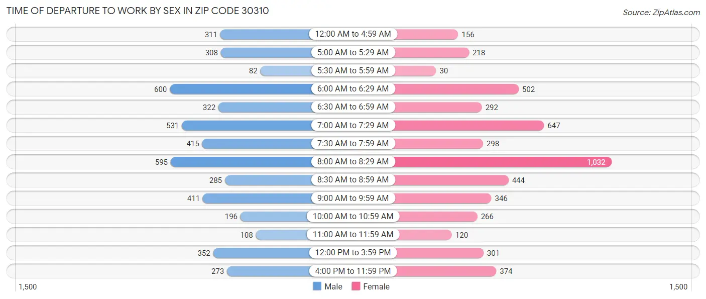 Time of Departure to Work by Sex in Zip Code 30310