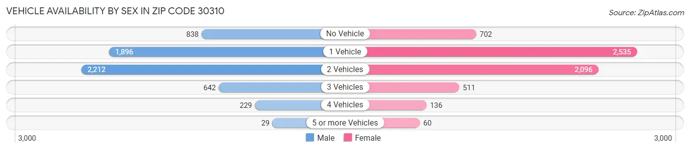 Vehicle Availability by Sex in Zip Code 30310