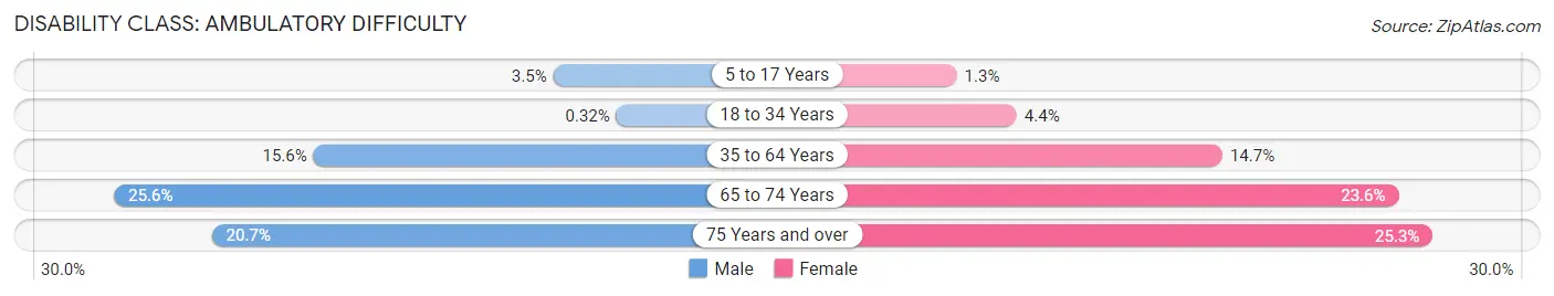 Disability in Zip Code 30311: <span>Ambulatory Difficulty</span>