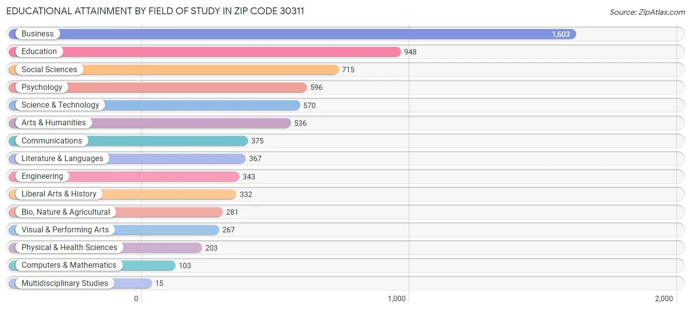 Educational Attainment by Field of Study in Zip Code 30311