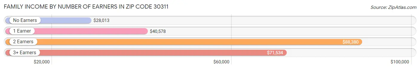 Family Income by Number of Earners in Zip Code 30311